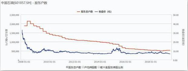 北大女博士罕见发声：中国石油再创历史新低，从48元一直跌到4.6元左右，能否继续“越跌越买”？