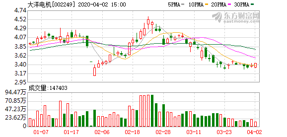 大洋电机股东户数下降13.10%，户均持股6.6万元