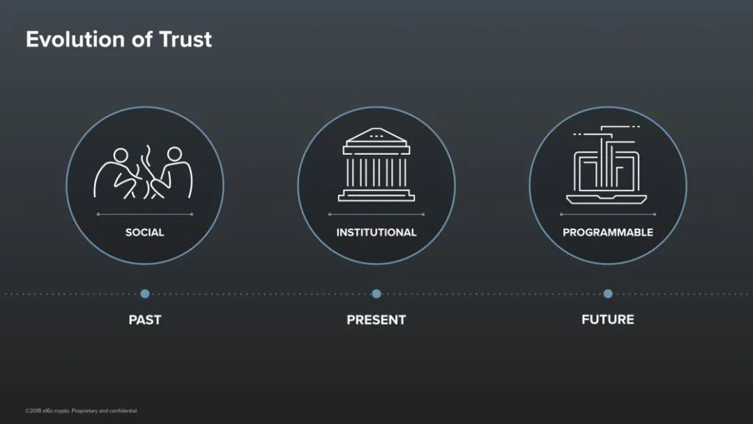 A16Z Crypto风投合伙人：区块链和密码货币将重塑信任体系