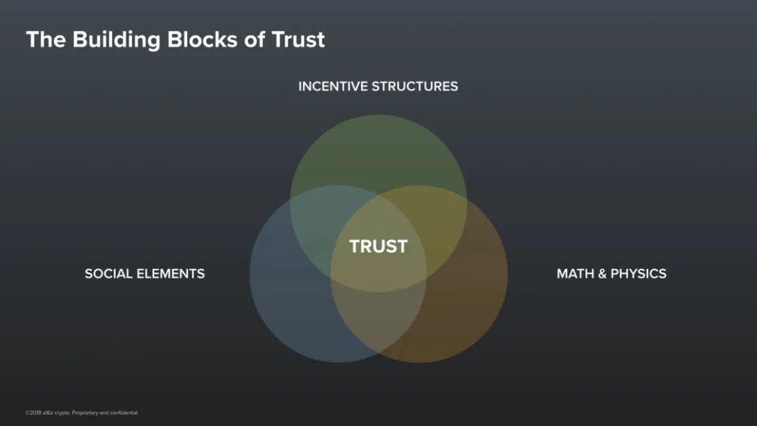 A16Z Crypto风投合伙人：区块链和密码货币将重塑信任体系