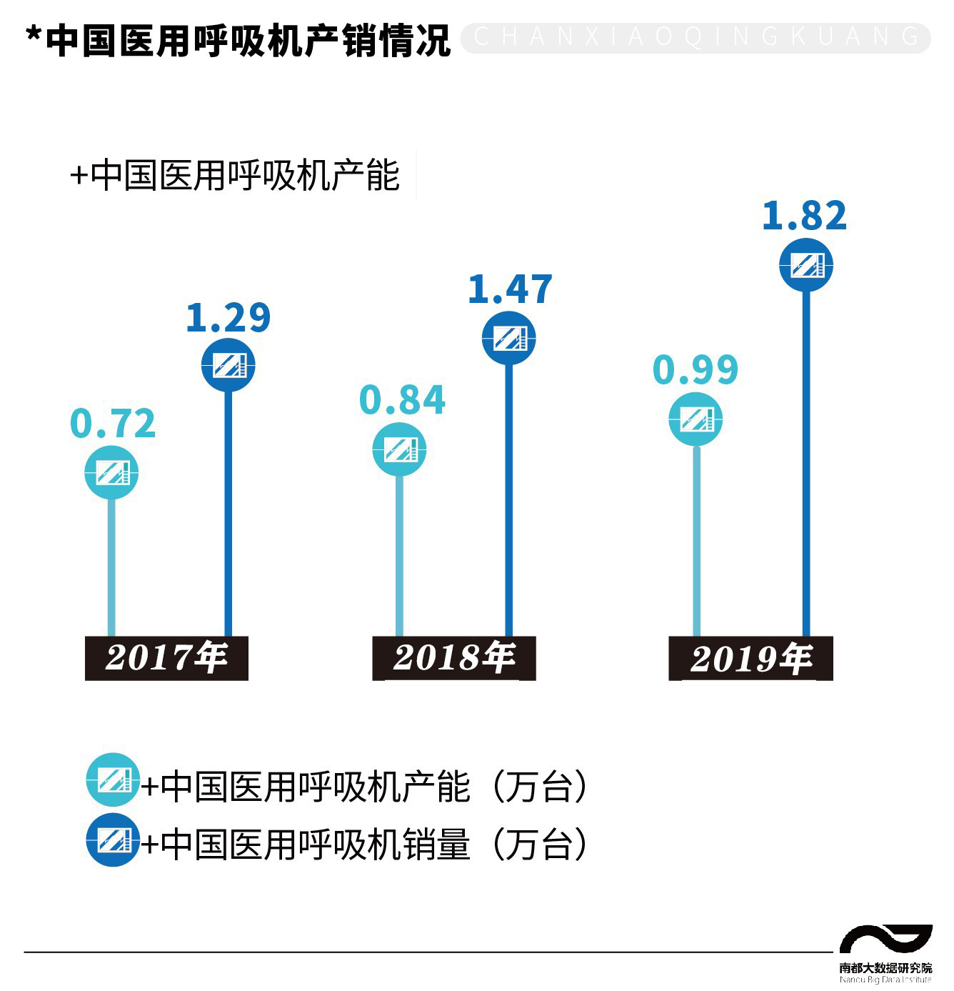 缺口百万台！全球抢购中国呼吸机，月产超1.5万台等于去年销量