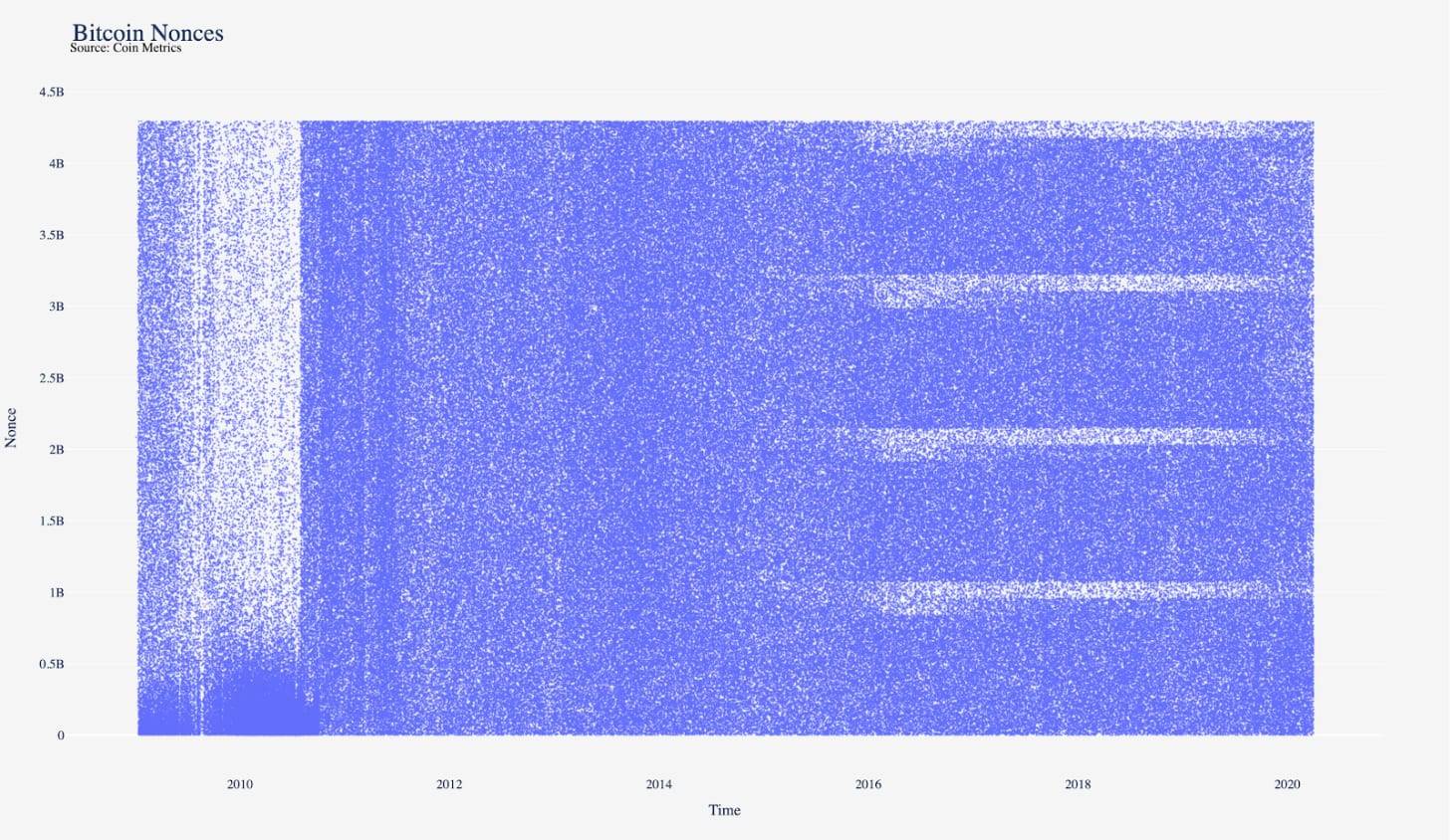 今日推荐 | 比特币矿机的王朝更替：通过随机数分布图追踪S9和S17矿工
