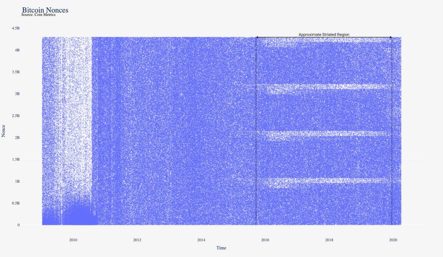 今日推荐 | 比特币矿机的王朝更替：通过随机数分布图追踪S9和S17矿工