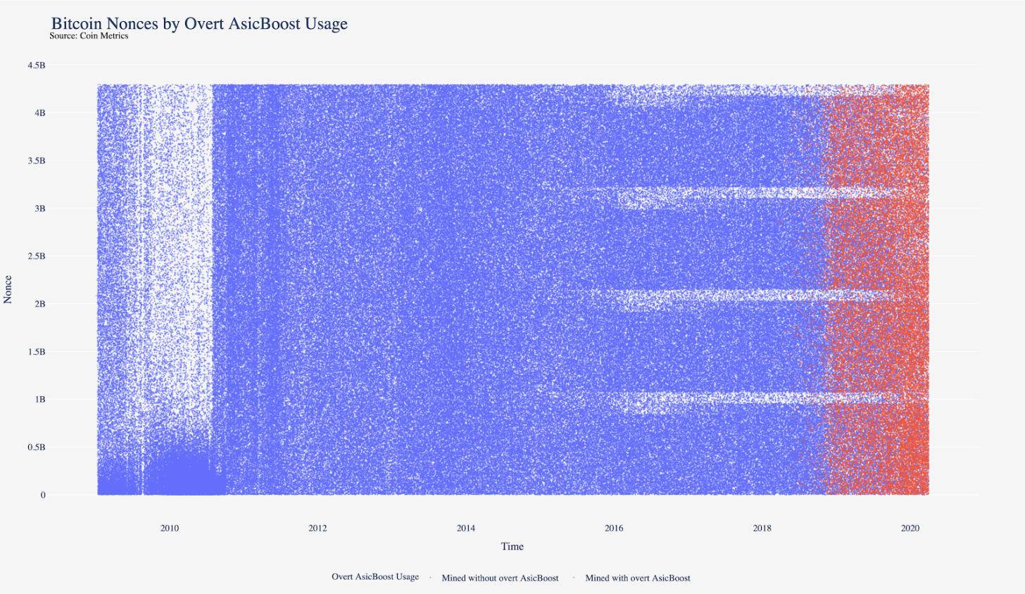今日推荐 | 比特币矿机的王朝更替：通过随机数分布图追踪S9和S17矿工
