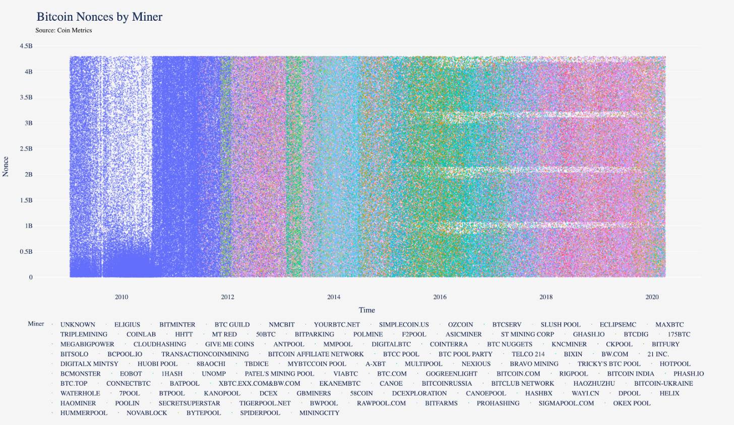 今日推荐 | 比特币矿机的王朝更替：通过随机数分布图追踪S9和S17矿工
