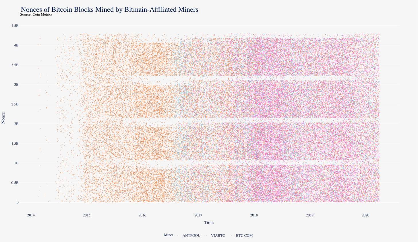 今日推荐 | 比特币矿机的王朝更替：通过随机数分布图追踪S9和S17矿工