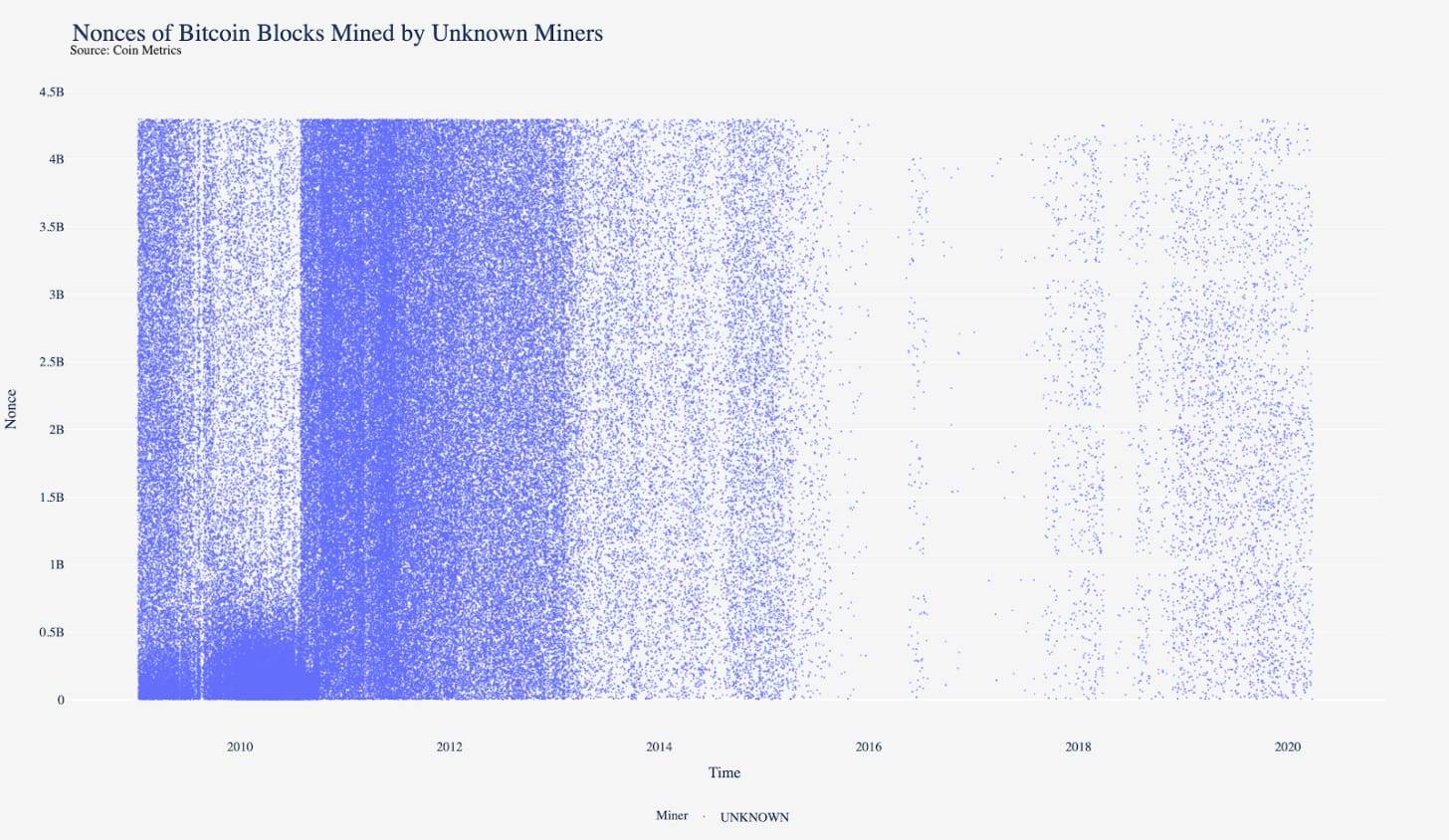 今日推荐 | 比特币矿机的王朝更替：通过随机数分布图追踪S9和S17矿工