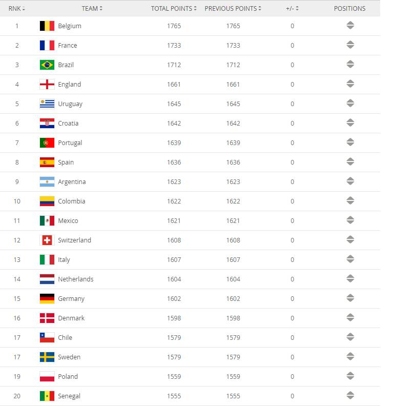 比利时足球世界排名(FIFA公布国家队最新排名：比利时世界第一 国足排名世界第76位)