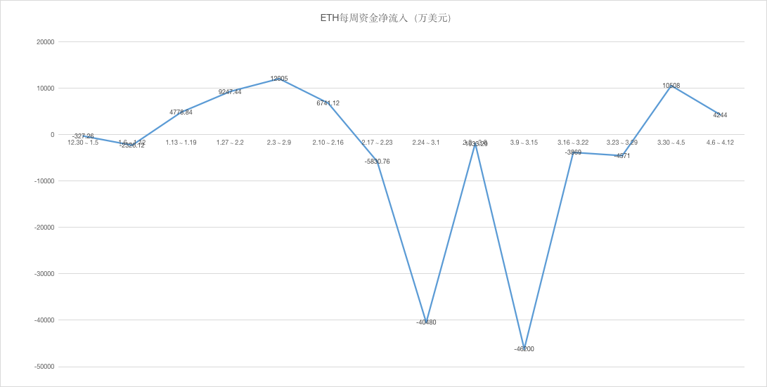 ETH周报 | Bitfinex约90%的期货交易员做多ETH；以太坊区块链归档节点占用空间已超 4 TB（4.6-4.12）