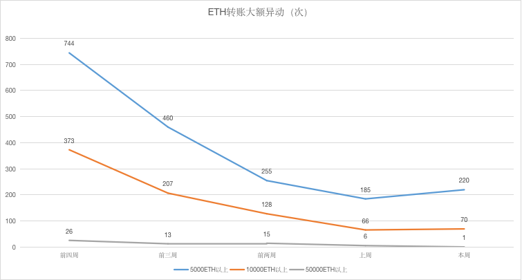 ETH周报 | Bitfinex约90%的期货交易员做多ETH；以太坊区块链归档节点占用空间已超 4 TB（4.6-4.12）