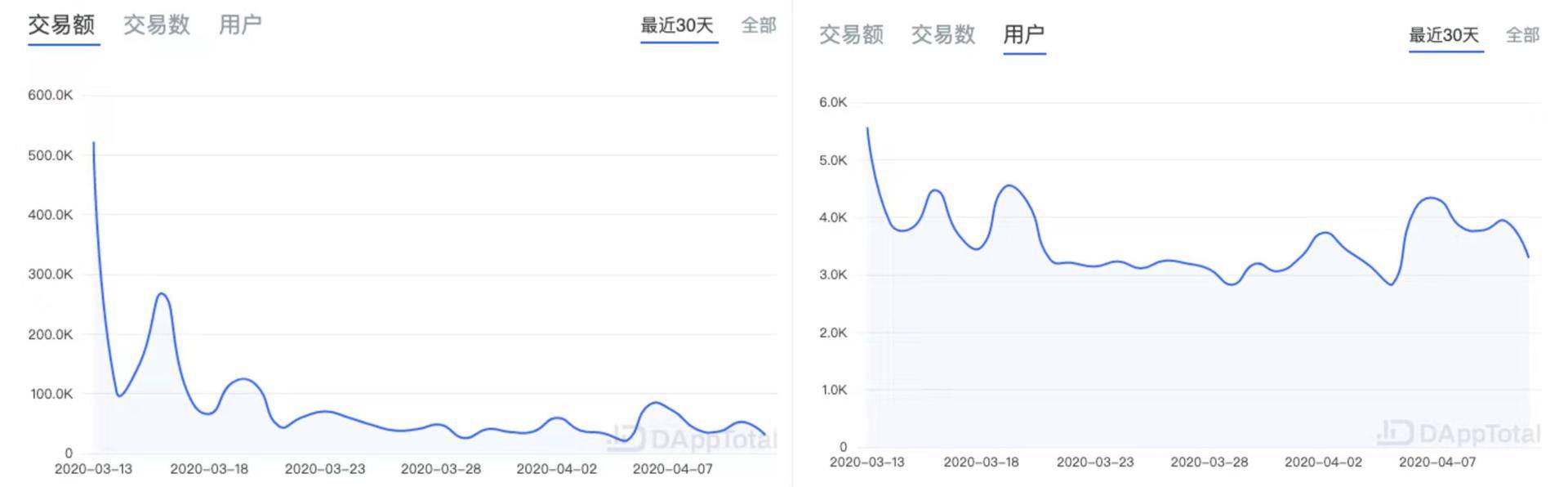 ETH周报 | Bitfinex约90%的期货交易员做多ETH；以太坊区块链归档节点占用空间已超 4 TB（4.6-4.12）