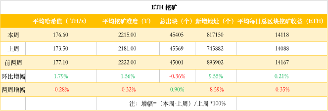 ETH周报 | Bitfinex约90%的期货交易员做多ETH；以太坊区块链归档节点占用空间已超 4 TB（4.6-4.12）