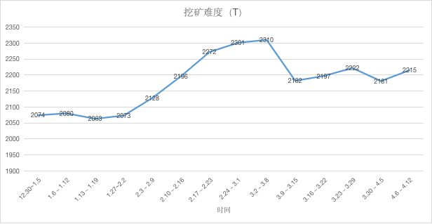 ETH周报 | Bitfinex约90%的期货交易员做多ETH；以太坊区块链归档节点占用空间已超 4 TB（4.6-4.12）