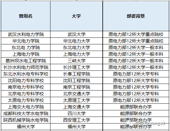 低分考生注意！进国家电网，这8所大学机会最大！每年进校招人