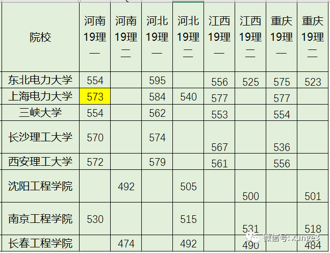 低分考生注意！进国家电网，这8所大学机会最大！每年进校招人