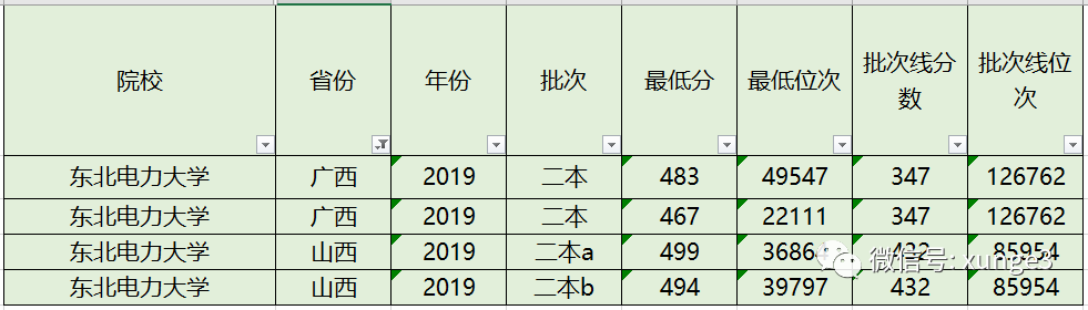 低分考生注意！进国家电网，这8所大学机会最大！每年进校招人