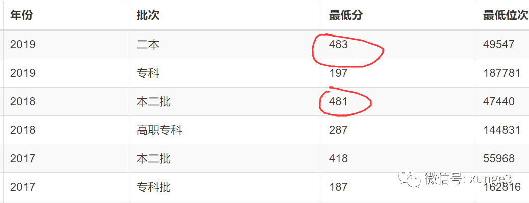 低分考生注意！进国家电网，这8所大学机会最大！每年进校招人