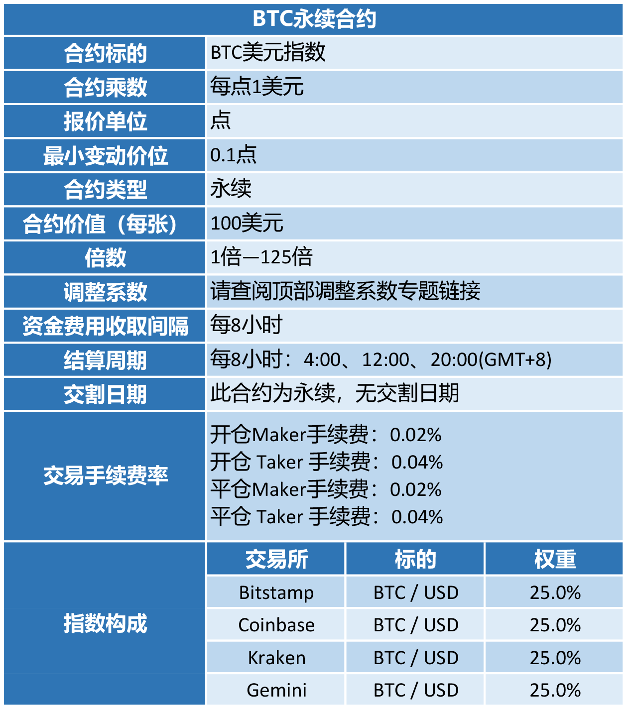 永续合约获市场垂青，火币等四巨头再聚首