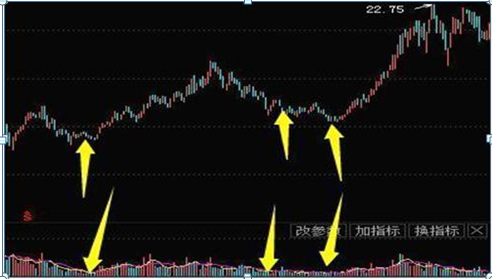 中国股市：原来这样的“缩量”，就是抄底信号！可惜敢下手得散户太少