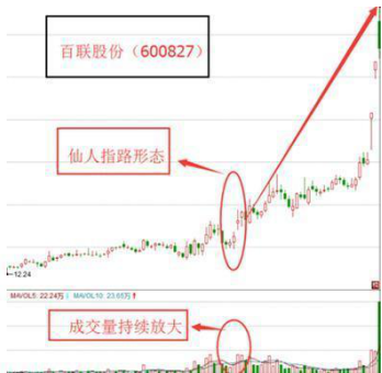 股票仙人指路詳解主力拉昇前的最後一個試盤動作