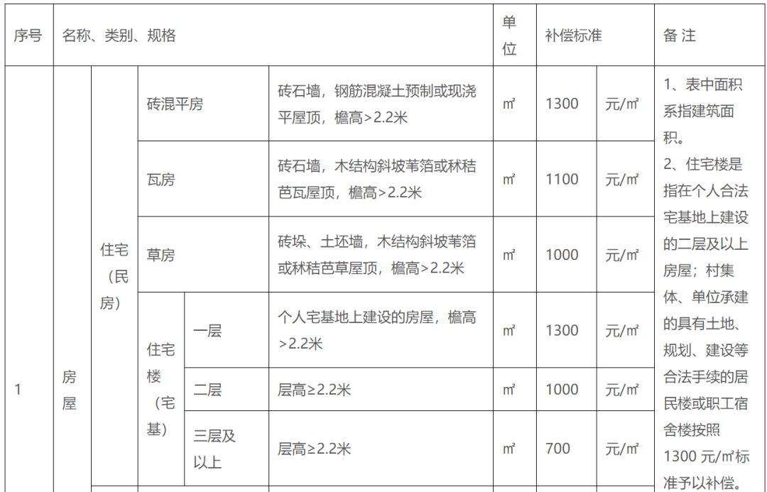 补偿标准、楼房安置价格...临沂这个片区拆迁指导意见出炉