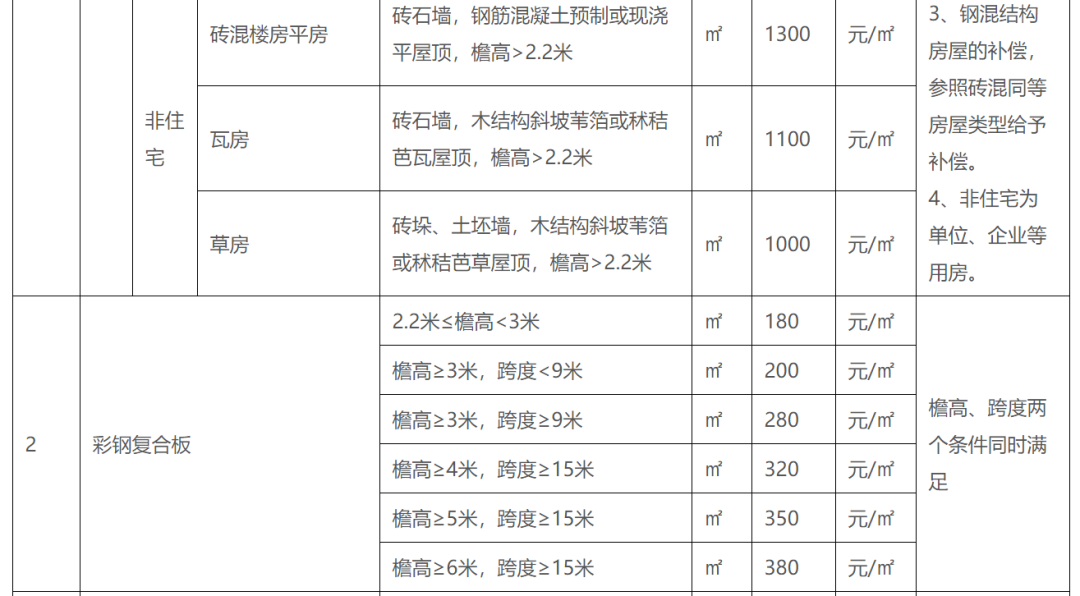 补偿标准、楼房安置价格...临沂这个片区拆迁指导意见出炉