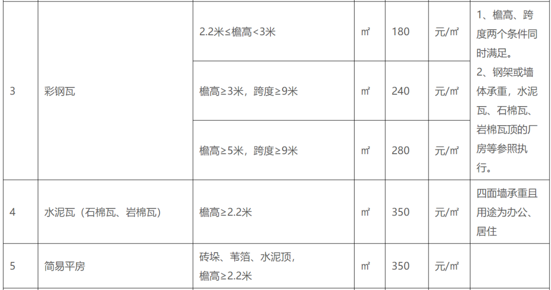 补偿标准、楼房安置价格...临沂这个片区拆迁指导意见出炉