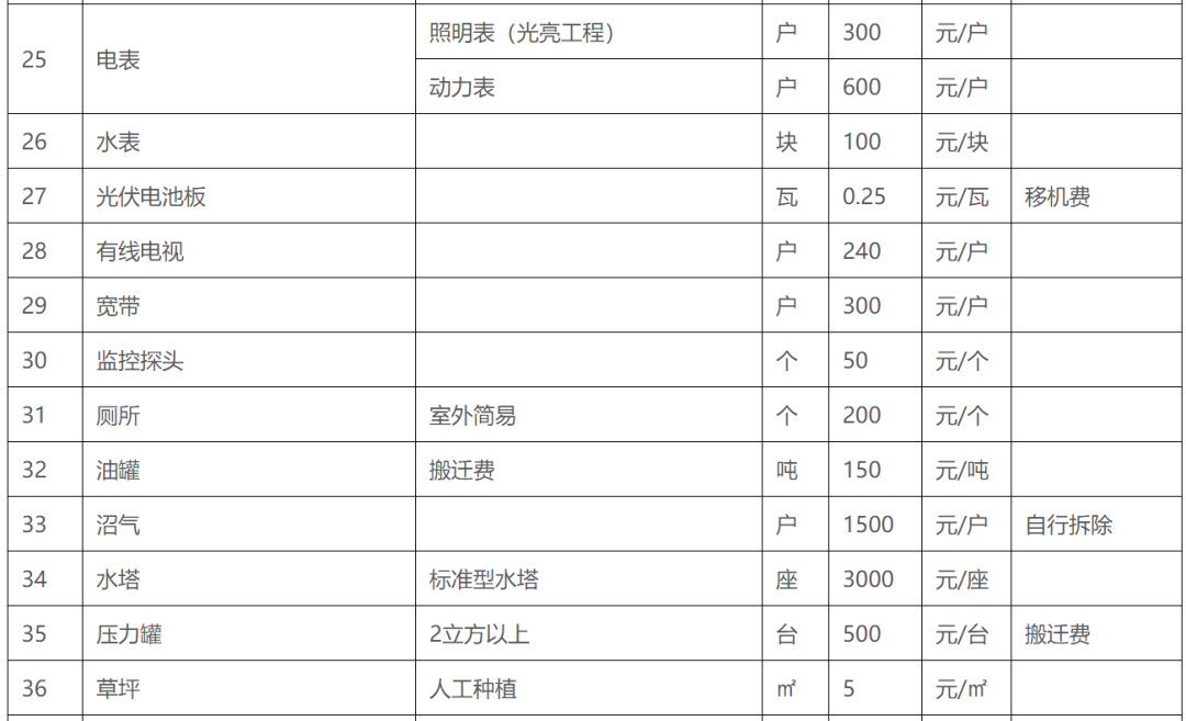 补偿标准、楼房安置价格...临沂这个片区拆迁指导意见出炉