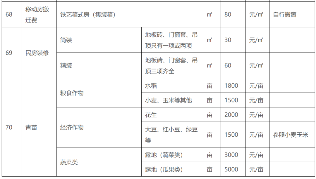 补偿标准、楼房安置价格...临沂这个片区拆迁指导意见出炉