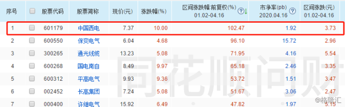 首只翻倍特高压概念股！中国西电再封涨停，年内累涨102%