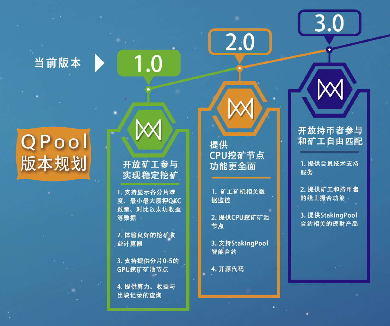 QPool矿池开启公测，高收益 0手续费，算力可在ETH和QKC间无缝切换