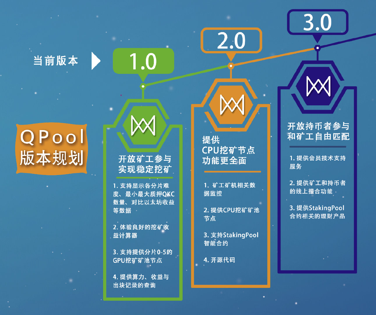 QPool矿池开启公测，高收益+0手续费，算力可在ETH和QKC间无缝切换