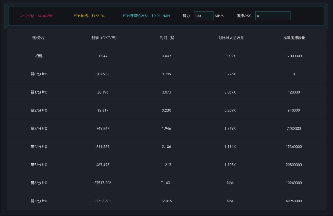 QPool矿池开启公测，高收益+0手续费，算力可在ETH和QKC间无缝切换