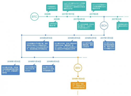 一文彻底读懂BTC的“祖孙三代”