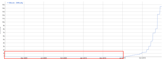 诞生一年后，比特币的挖矿难度才首次破「1」 | 比特币秘史（七十七）