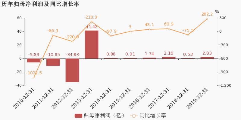 锌业股份：2019年归母净利润翻近3倍，约为2亿元