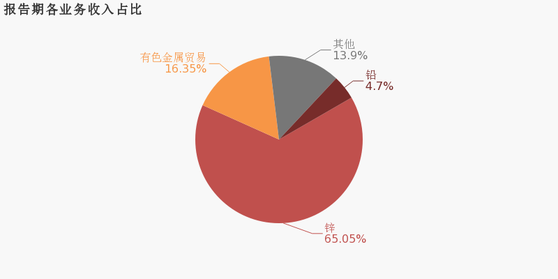 锌业股份：2019年归母净利润翻近3倍，约为2亿元