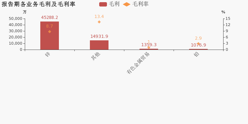 锌业股份：2019年归母净利润翻近3倍，约为2亿元