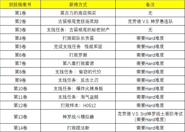 《最终幻想7 重制版》攻略：全技能书获得方法一览