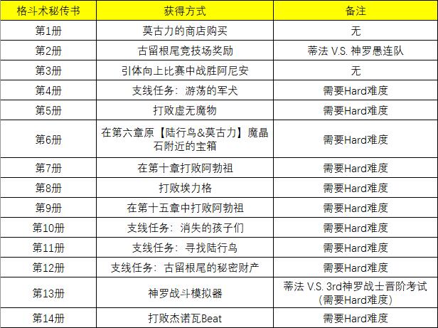 《最终幻想7 重制版》攻略：全技能书获得方法一览