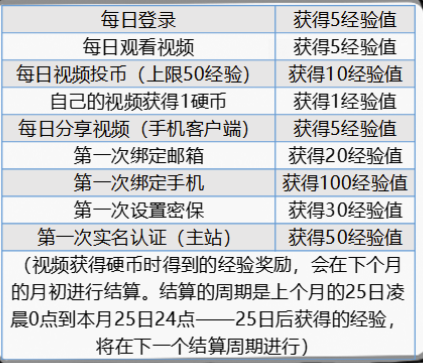 从三个方面解读：B站用户激励体系