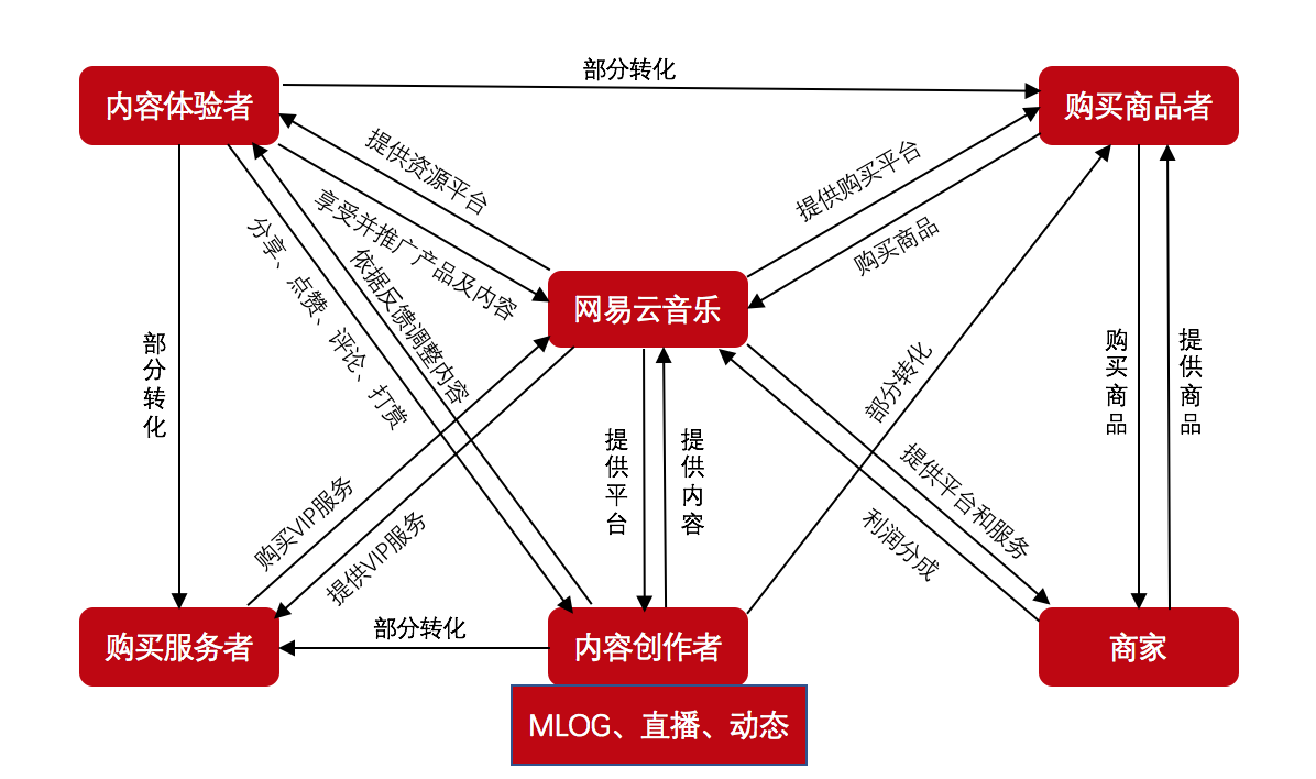 网易云音乐7.0：功能分析与优化建议