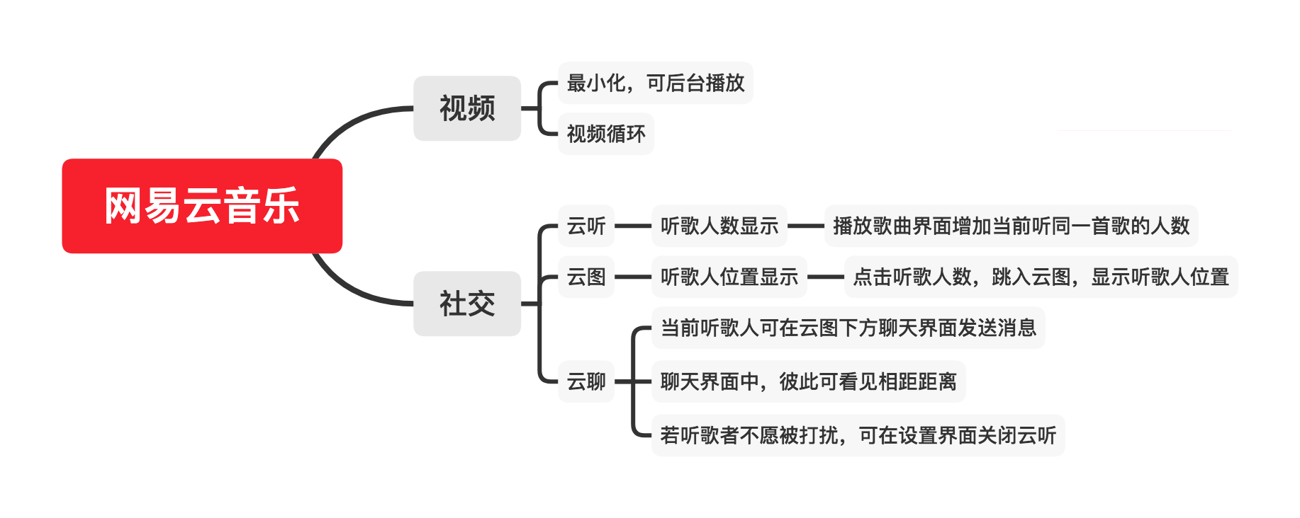 网易云音乐7.0：功能分析与优化建议