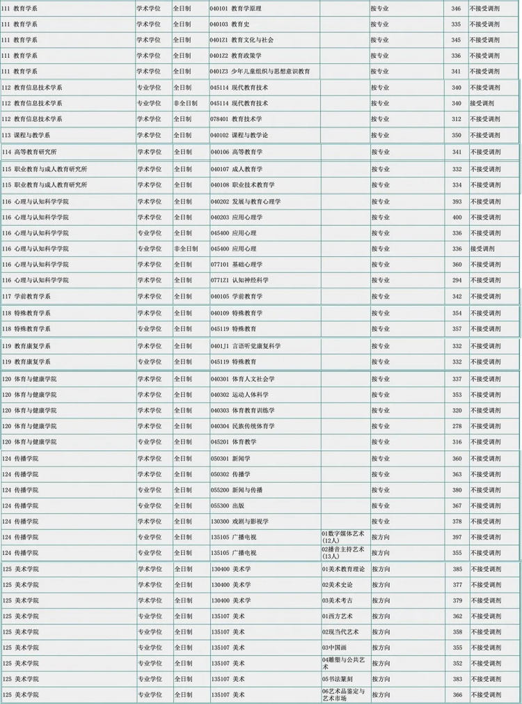 华东师范大学2020考研复试分数线公布