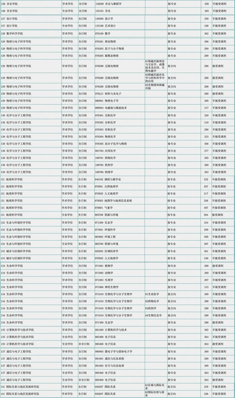 华东师范大学2020考研复试分数线公布