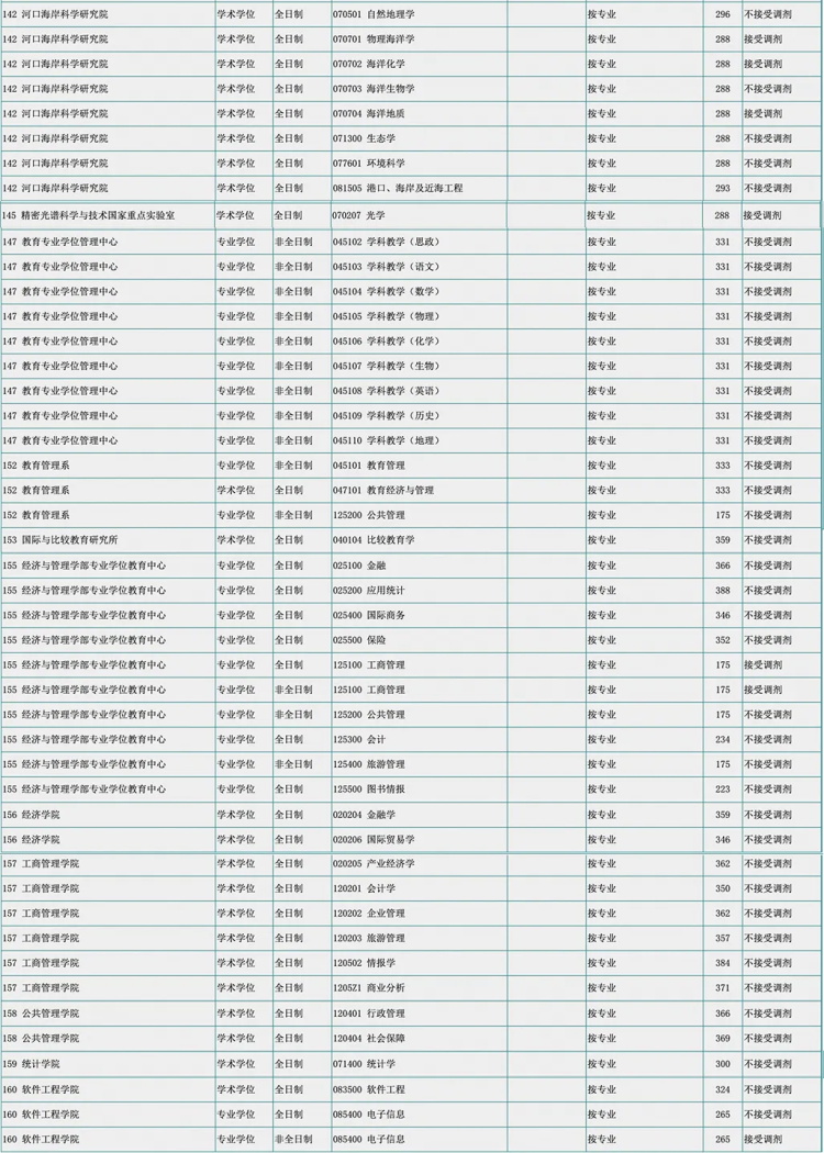 华东师范大学2020考研复试分数线公布