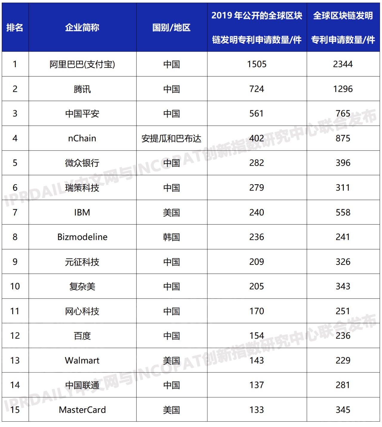 最新全球区块链专利榜：阿里、腾讯、平安排前三