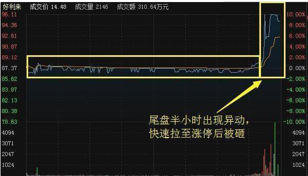 中国股市：如果你手中持有的个股在收盘前最后几分钟快速拉升呢？你知道怎么回事吗？