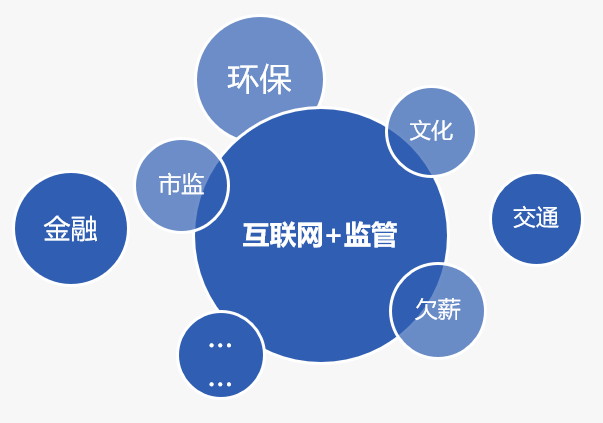 项目架构师解读"互联网 监管":推动监管规范化精准化智能化