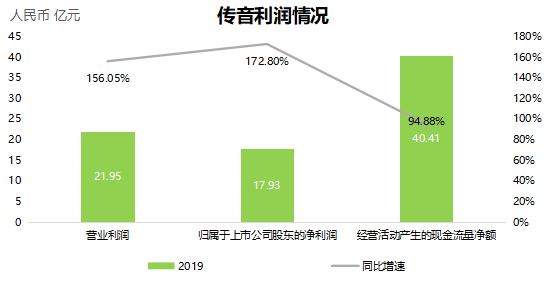 越来越能赚钱的传音，路子也越走越宽